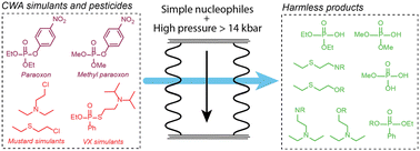 Graphical abstract: Soft detoxification of chemical warfare agent simulants and pesticides under pressure