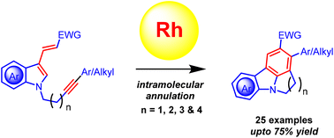 Graphical abstract: Rhodium catalysed intramolecular benzannulation for the formation of tetracyclic carbazoles