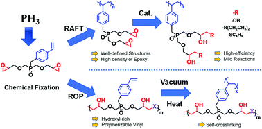 Graphical abstract: Main-chain/side-chain type phosphine oxide-containing reactive polymers derived from the same monomer: controllable RAFT polymerisation and ring-opening polycondensation