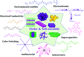 Graphical abstract: Linear and star-shaped π-conjugated oligoanilines: a review on molecular design in syntheses and properties