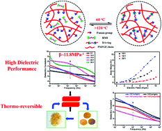 Graphical abstract: A thermo-reversible furfuryl poly(thioether)-b-polysiloxane-b-furfuryl poly(thioether) triblock copolymer as a promising material for high dielectric applications