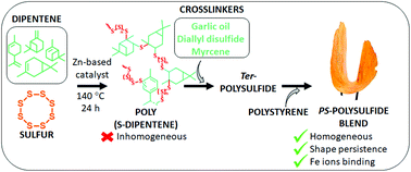 Graphical abstract: Sulfur-dipentene polysulfides: from industrial waste to sustainable, low-cost materials