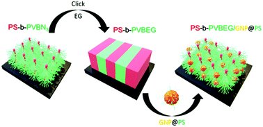 Graphical abstract: Functional nanoparticle-driven self-assembled diblock copolymer hybrid nano-patterns