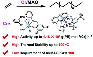 Graphical abstract: Chromium complexes supported by NNO-tridentate ligands: an unprecedented activity with the requirement of a small amount of MAO