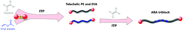 Graphical abstract: Telechelic polyethylene, poly(ethylene-co-vinyl acetate) and triblock copolymers based on ethylene and vinyl acetate by iodine transfer polymerization