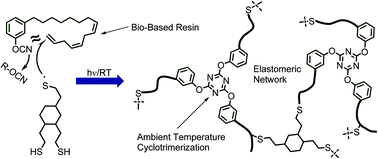 Graphical abstract: Ambient temperature cross-linking of a sustainable, cardanol-based cyanate ester via synergistic thiol–ene copolymerization