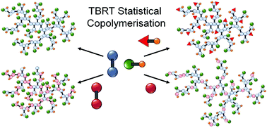 Graphical abstract: Accessing new and scalable high molecular weight branched copolymer structures using transfer-dominated branching radical telomerisation (TBRT)