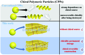 Graphical abstract: Building permanently optically active particles from an absolutely achiral polymer