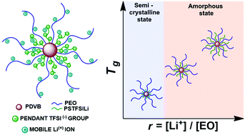 Graphical abstract: Synthesis and molecular characterization of well-defined polyanion miktoarm star copolymers