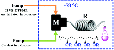 Graphical abstract: A continuous flow-through strategy to produce highly isotactic poly(isobutyl vinyl ether) via cationic polymerization