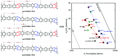 Graphical abstract: Synthesis, microstructures, and gas separation performance of norbornyl bis-benzocyclobutene-Tröger's base polymers derived from pure regioisomers