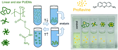 Graphical abstract: Nonionic star polymers with upper critical solution temperature in aqueous solutions