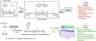 Graphical abstract: Thermo-curable and photo-patternable polysiloxanes and polycarbosiloxanes by a facile Piers–Rubinsztajn polycondensation and post-modification