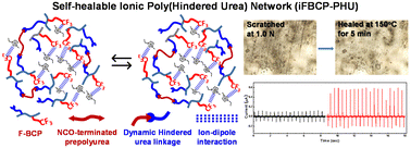 Graphical abstract: Self-healable triboelectric nanogenerators based on ionic poly(hindered urea) network materials cross-linked with fluorinated block copolymers