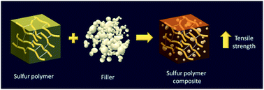 Graphical abstract: Incorporation of fillers to modify the mechanical performance of inverse vulcanised polymers