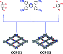 Graphical abstract: Pyrazine-cored covalent organic frameworks for efficient CO2 adsorption and removal of organic dyes