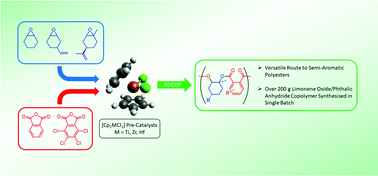 Graphical abstract: Metallocene catalysts for the ring-opening co-polymerisation of epoxides and cyclic anhydrides