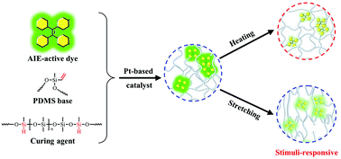 Graphical abstract: Fluorescence and stimuli-responsive performance of polymer composites filled with tetraphenylethene derivatives