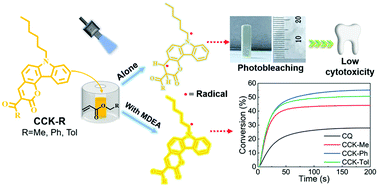 Graphical abstract: Fused carbazole–coumarin–ketone dyes: high performance and photobleachable photoinitiators in free radical photopolymerization for deep photocuring under visible LED light irradiation
