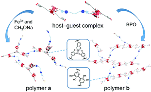 Graphical abstract: Cross-linked supramolecular polymer networks constructed by pillar[5]arene-based host–guest recognition and coordination/oxidation of catechol