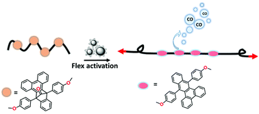 Graphical abstract: Flex-activated CO mechanochemical production for mechanical damage detection