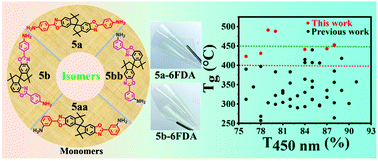 Graphical abstract: Super-heat resistant, transparent and low dielectric polyimides based on spirocyclic bisbenzoxazole diamines with Tg > 450 °C