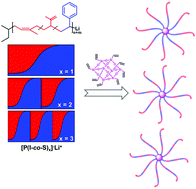 Graphical abstract: Investigation of eight-arm tapered star copolymers prepared by anionic copolymerization and coupling reaction