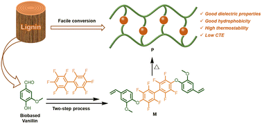 Graphical abstract: A fluorinated cross-linked polystyrene with good dielectric properties at high frequency derived from bio-based vanillin
