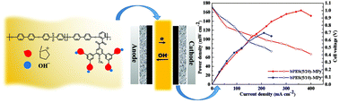 Graphical abstract: New block poly(ether sulfone) based anion exchange membranes with rigid side-chains and high-density quaternary ammonium groups for fuel cell application