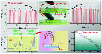 Graphical abstract: Highly transparent, self-healing and adhesive wearable ionogel as strain and temperature sensor