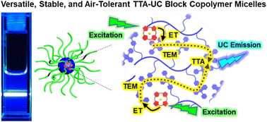 Graphical abstract: Versatile, stable, and air-tolerant triplet–triplet annihilation upconversion block copolymer micelles