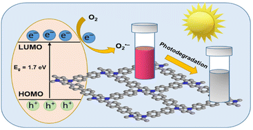 Graphical abstract: Facile metal-free synthesis of pyrrolo[3,2-b]pyrrolyl-based conjugated microporous polymers for high-performance photocatalytic degradation of organic pollutants