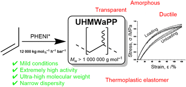 Graphical abstract: Efficient synthesis of thermoplastic elastomeric amorphous ultra-high molecular weight atactic polypropylene (UHMWaPP)