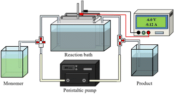 Graphical abstract: Continuous production of hyperbranched polyhydrocarbons by electrochemical polymerization of chlorinated methanes