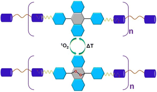 Graphical abstract: Pillar[5]arene based supramolecular polymer for a singlet oxygen reservoir