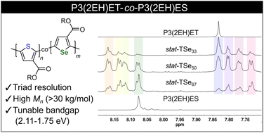 Graphical abstract: Statistical copolymers of thiophene-3-carboxylates and selenophene-3-carboxylates; 77Se NMR as a tool to examine copolymer sequence in selenophene-based conjugated polymers