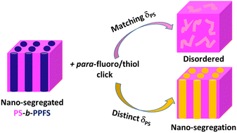 Graphical abstract: para-Fluoro/thiol click chemistry-driven pentafluorostyrene-based block copolymer self-assembly: to mimic or not to mimic the solubility parameter?