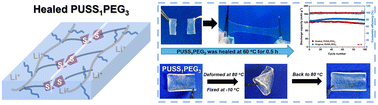 Graphical abstract: Disulfide bond-embedded polyurethane solid polymer electrolytes with self-healing and shape-memory performance