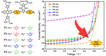 Graphical abstract: Enhanced photovoltaic performance of donor polymers effected by asymmetric π-bridges