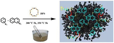 Graphical abstract: Preparation of asphalt-based microporous organic polymers with sulfur bridges