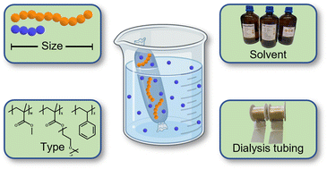 Graphical abstract: A user-guide for polymer purification using dialysis