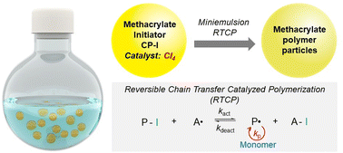 Graphical abstract: Reversible chain transfer catalyzed polymerization in miniemulsion systems with tetraiodomethane as a catalyst