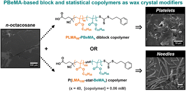 Graphical abstract: Synthesis of crystallizable poly(behenyl methacrylate)-based block and statistical copolymers and their performance as wax crystal modifiers