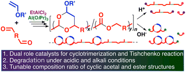 Graphical abstract: Tandem polymerization consisting of cyclotrimerization and the Tishchenko reaction: synthesis of acid- and alkali-degradable polymers with cyclic acetal and ester structures in the main chain