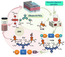 Graphical abstract: A facile depolymerization reaction enables efficient feedstock recycling of polymerized small molecule acceptors in all-polymer solar cells