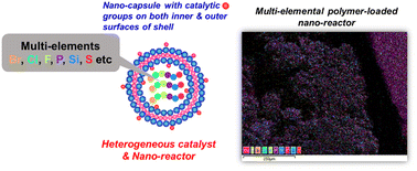 Graphical abstract: Self-catalyzed synthesis of a nano-capsule and its application as a heterogeneous RCMP catalyst and nano-reactor