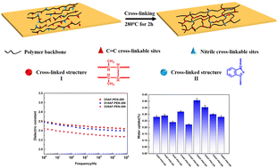 Graphical abstract: Dual cross-linking strategy to prepare fluorine-containing poly(arylene ether nitrile) films with a low dielectric constant and ultra-low water uptake