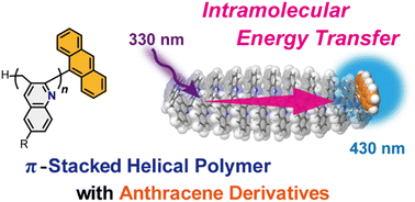 Graphical abstract: Synthesis of helically π-stacked poly(quinolylene-2,3-methylene)s with anthracene derivatives at the chain end: intramolecular energy transfer based on the π-stacked architecture