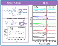 Graphical abstract: Conformational, crystalline and rheological properties of poly(octadecyl-co-methyl acrylate) statistically random copolymers