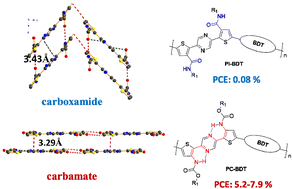 Graphical abstract: Carboxamide and carbamate substituted π-conjugated polymers: the effect of hydrogen bonding on photovoltaic properties